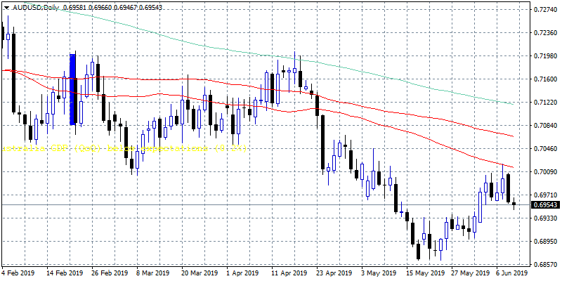 AUDUSD: Business Confidence Index Failed to Attract Bids