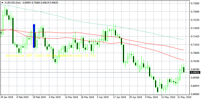 AUDUSD Rejected at 0.70