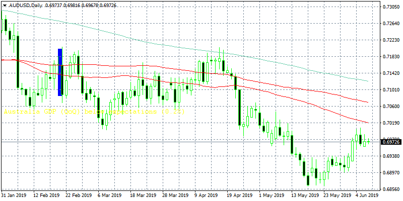 AUDUSD: Bears are in Control