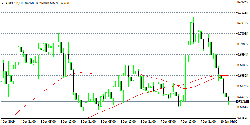 AUDUSD: Weak Below 0.70