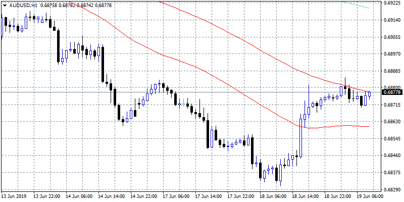 AUDUSD Regains the 50 Hour MA