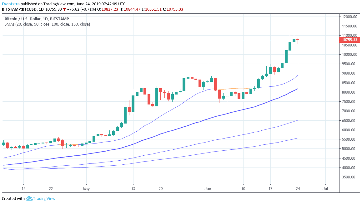 Bitcoin: Retreats After Fresh YTD High