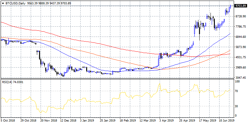 Bitcoin: New Yearly High at 9,800