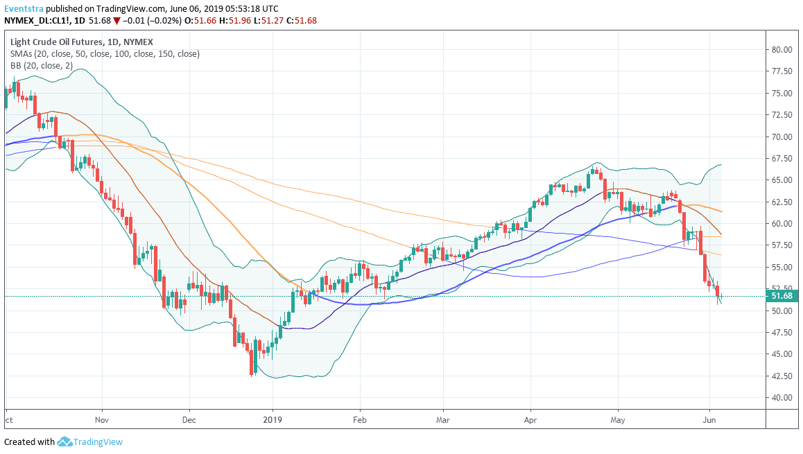 Crude oil Bearish Momentum Persists