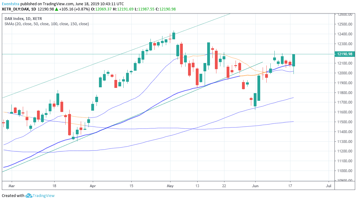 DAX Jumps, More Stimulus Ahead by ECB