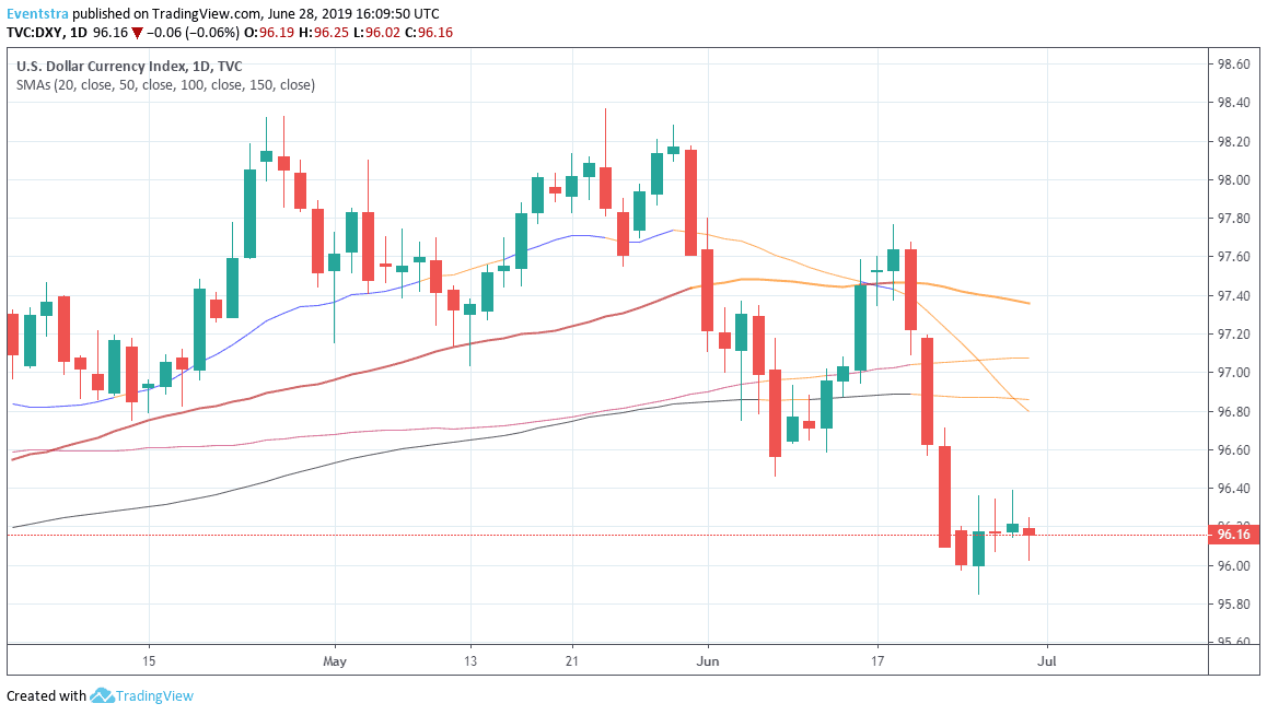 US Dollar Looking For Direction Above 96