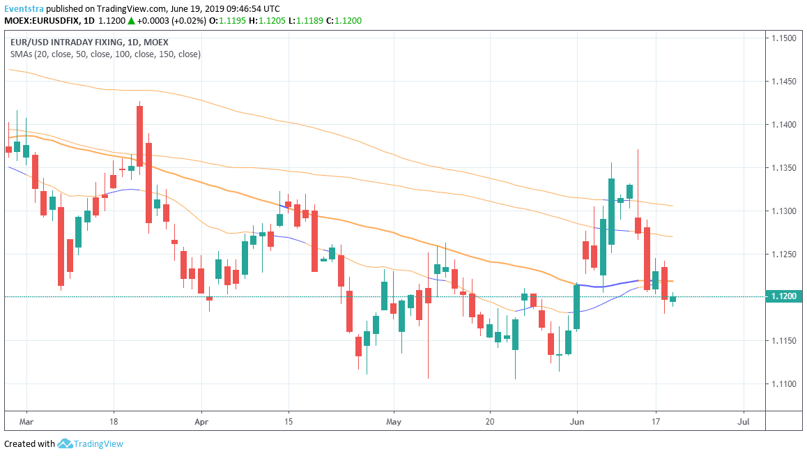 EURUSD: Dovish Fed Supports Euro