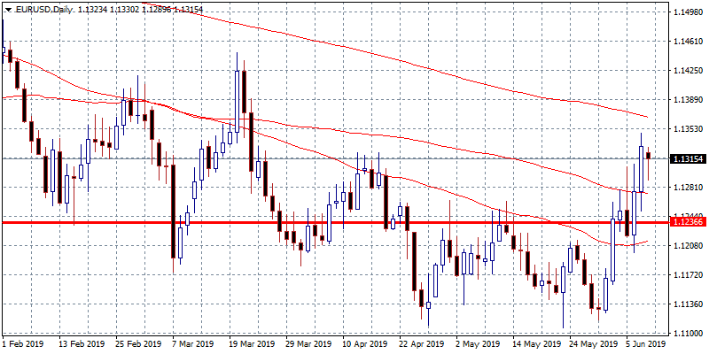 EURUSD: consolidation around 1.13