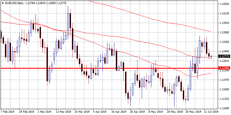 EURUSD: Can 1.1270 Hold the Pressure?