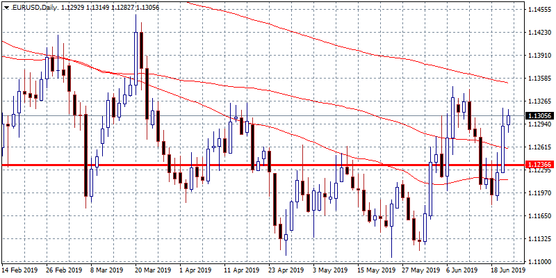 EURUSD: Short Term Bullish Picture