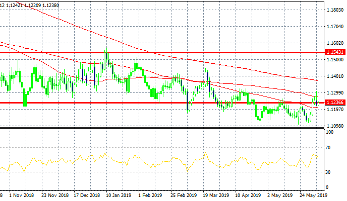 EURUSD: All eyes in ECB