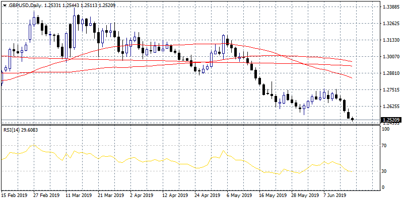 Sterling at 6 Month Low