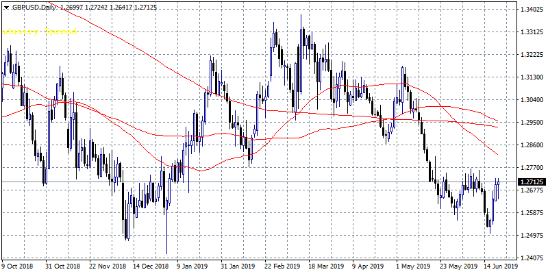 GBPUSD Climbs Above 1.27