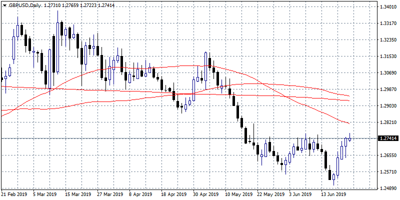 GBP is the Only Underperformer vs USD