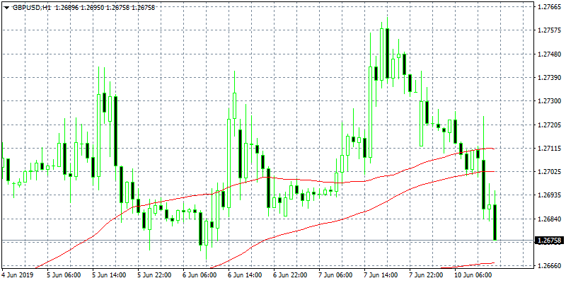 GBPUSD Breaks Below 1.27