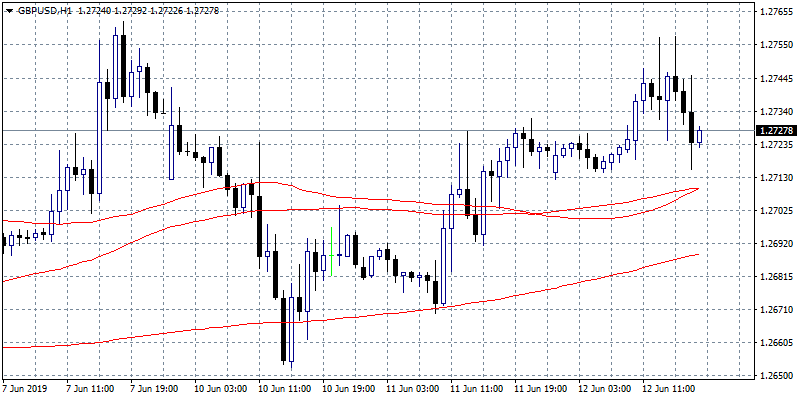 GBPUSD Extends the Range High