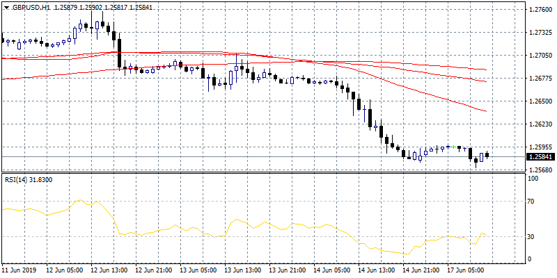 Pound Consolidates Below 1.26