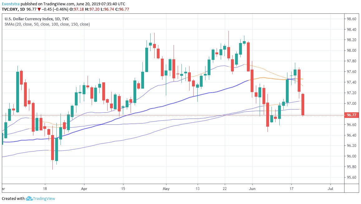 Fed Pressures the USD Index