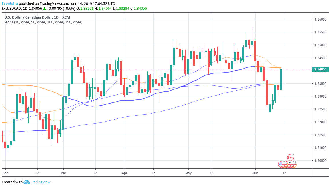 USDCAD Back Above 1.34