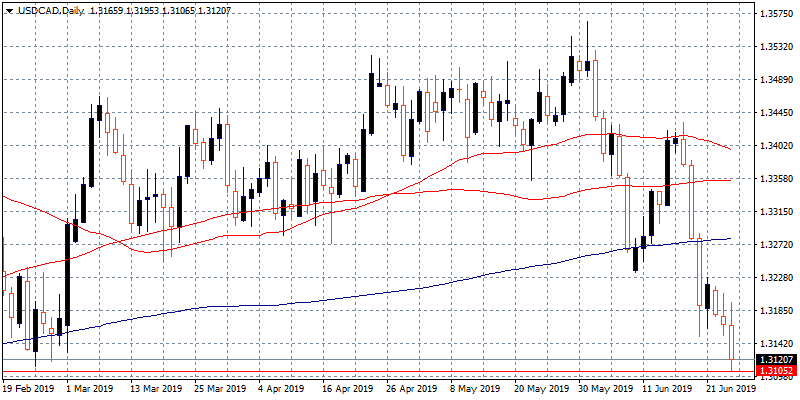 Oil Drives USDCAD to 5-Month Low