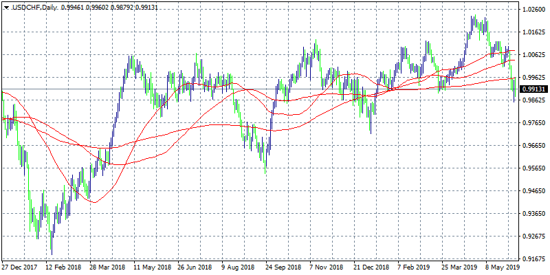 USDCHF Continues South Testing the Daily Low