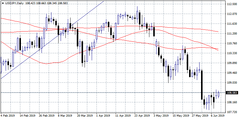 USDJPY: Improved Sentiment may Attract Bids