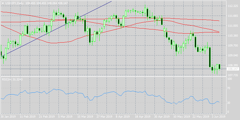 USDJPY Retreats as Yen Gains Momentum