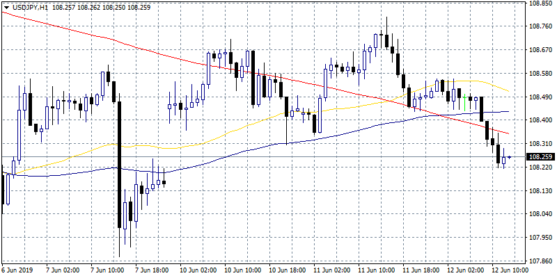 USDJPY at Weekly Lows, U.S. Consumer Price Index in Focus