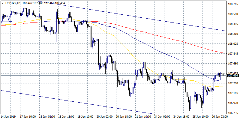 USDJPY Trades Higher