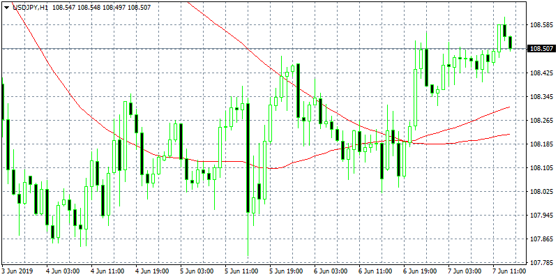 USDJPY Rebound ahead of NFP