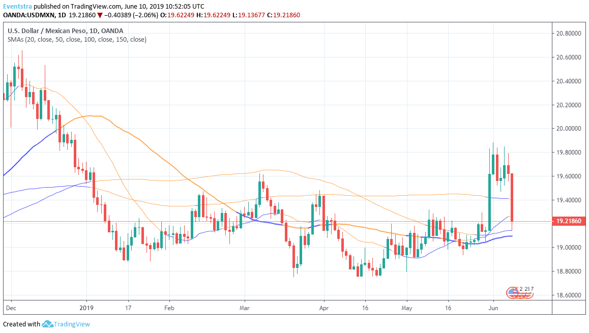 USDMXN: Peso Gains Over 2%