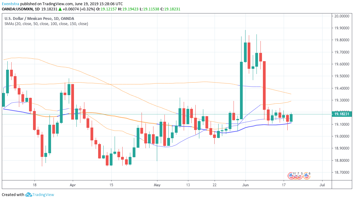 USDMXN in Tight Trading Range