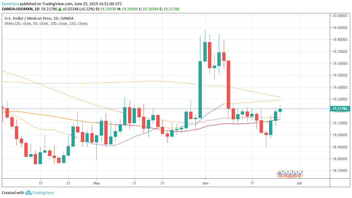 USDMXN Rebounds Despite Weak Data