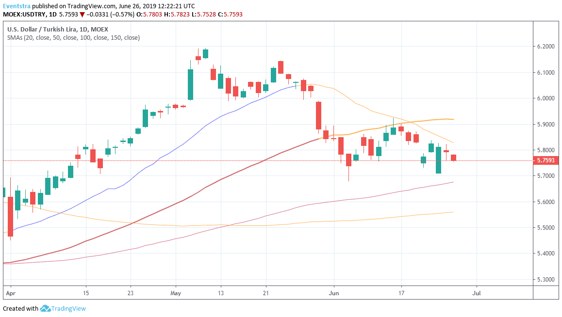 Turkish Lira Gets a Breather Below 5.77