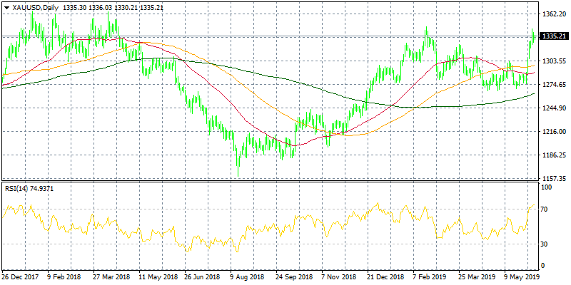 Gold Retreats from Recent High