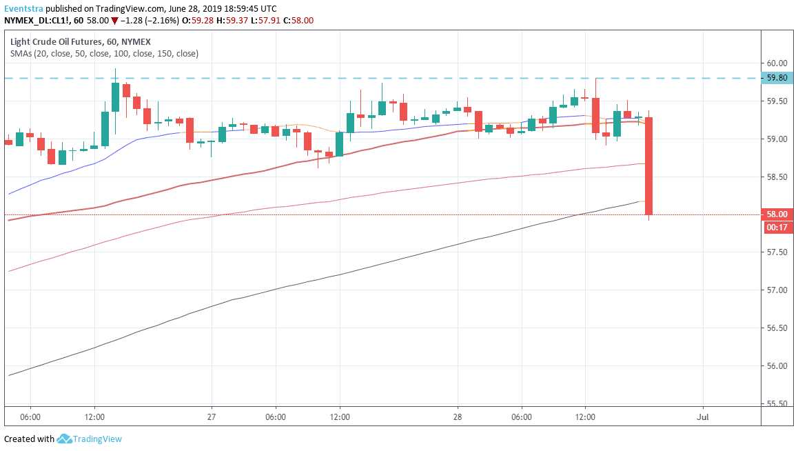 Crude Oil Down 2% Before the Closing Bell