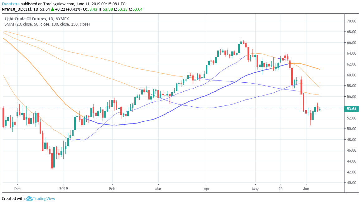 Crude oil: Is relief Rally Over?