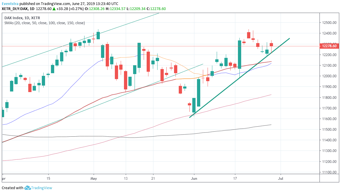 DAX Bullish Above 12,135