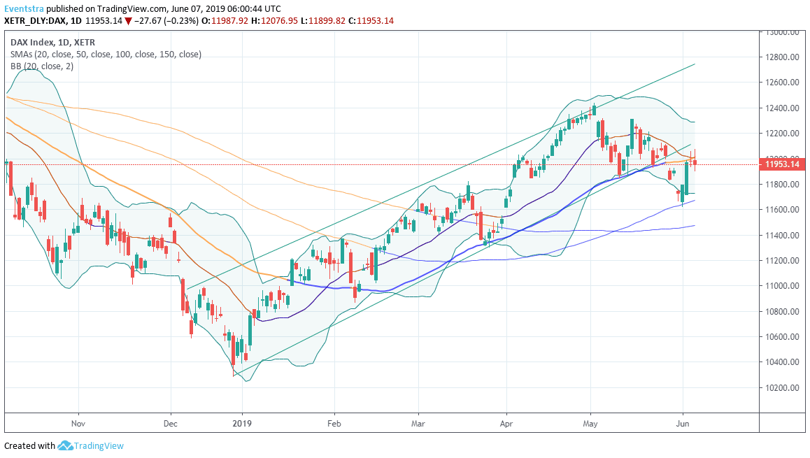 DAX to Continue in Positive Momentum