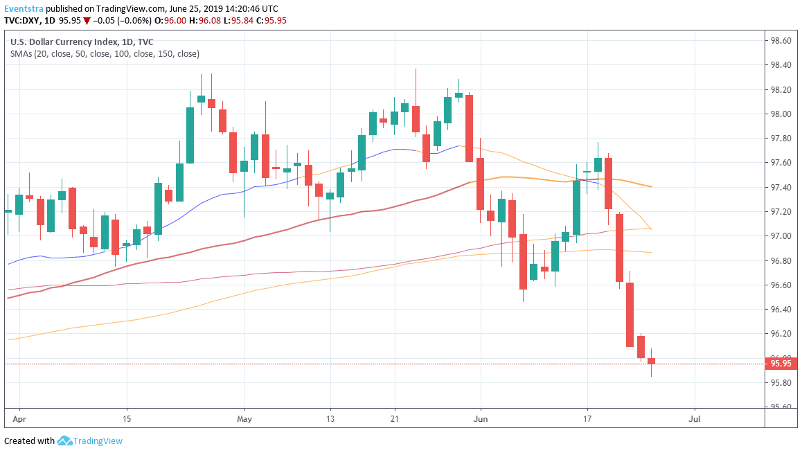 US Macro Data Disappoints, USD Back Lower