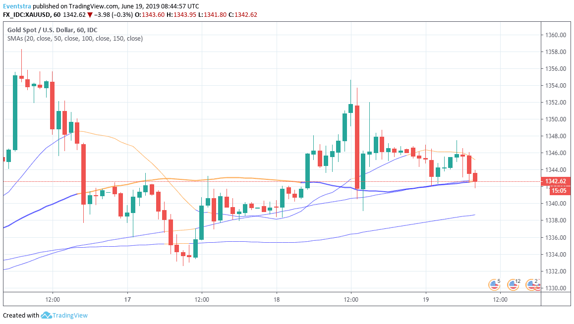 Gold Retreats, Bullish Momentum Holds