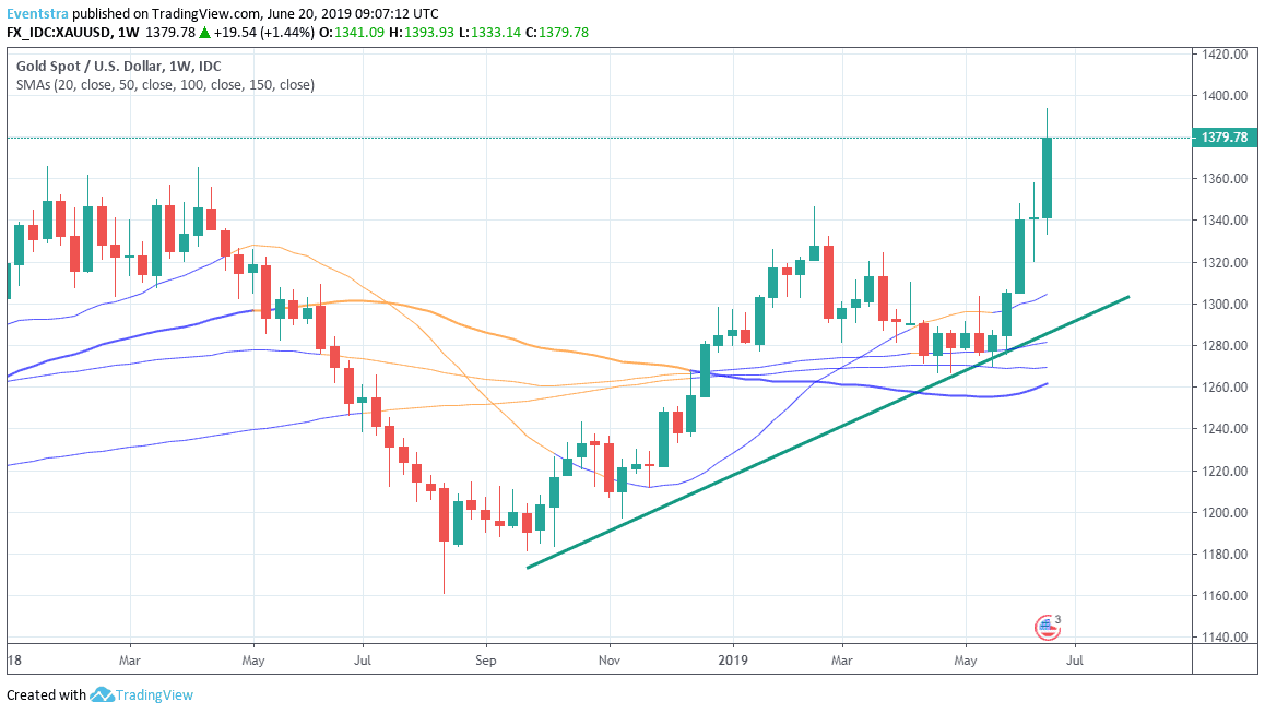 Gold Hits 6 Year High