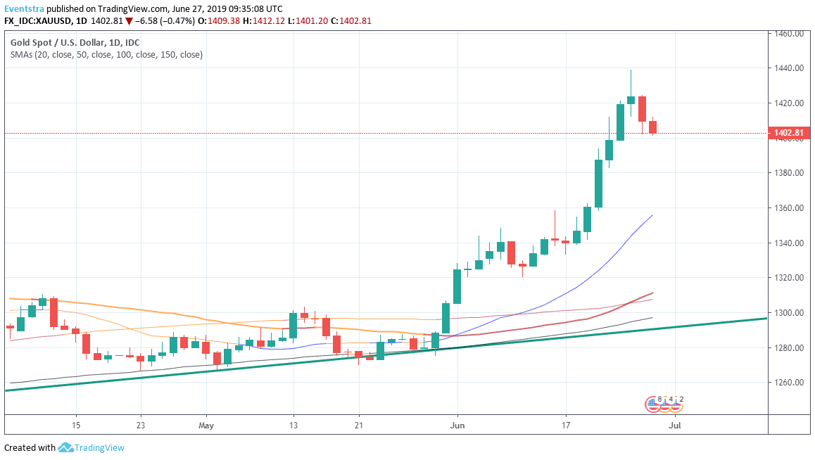 Gold Holds The 1,400 Mark