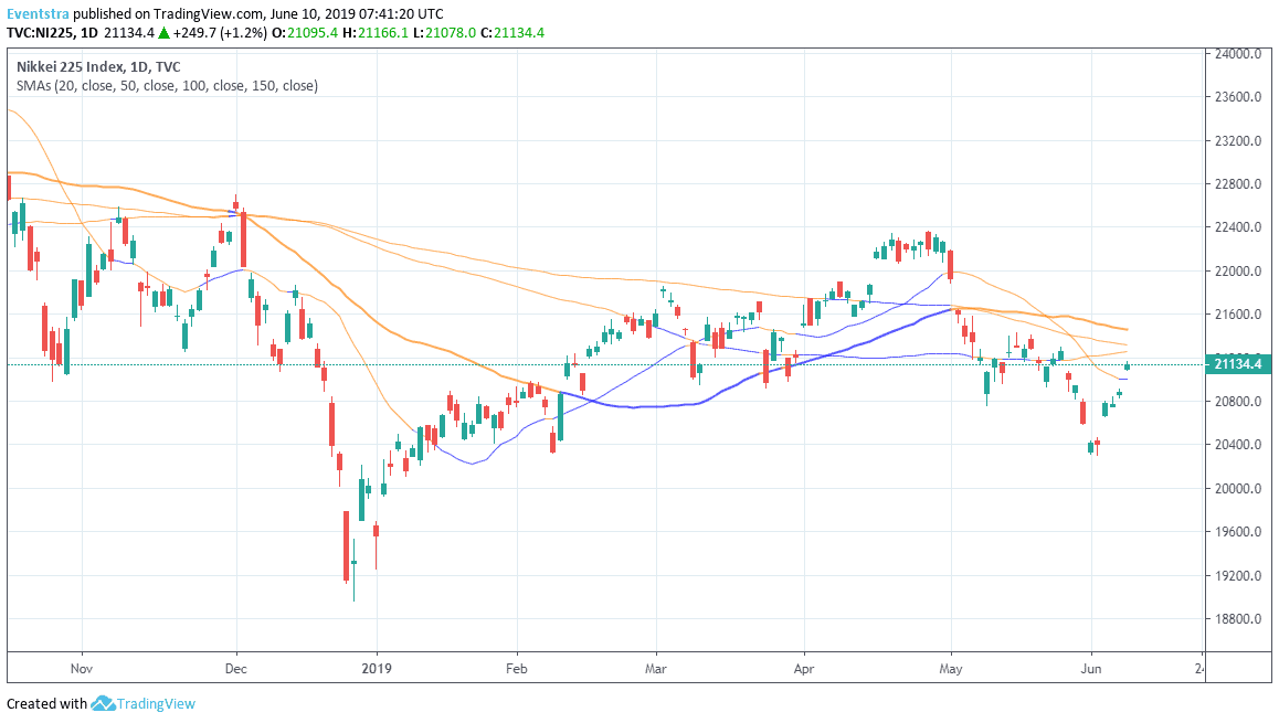 Nikkei Gains, Sentiment Improves