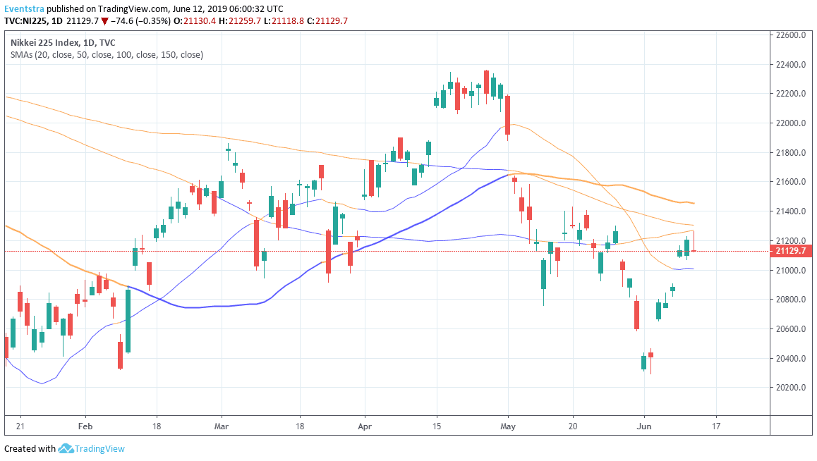 Nikkei Trades Flat, Positive Momentum Holds