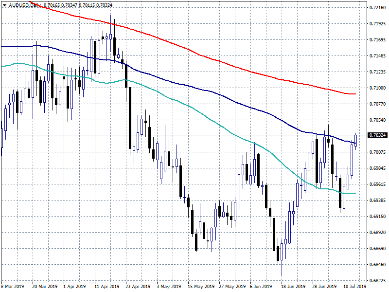 Chinese Data Lifts AUDUSD