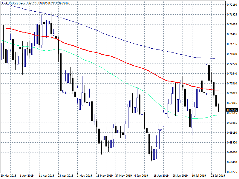 AUDUSD Lower on RBA’s Lowe Comments