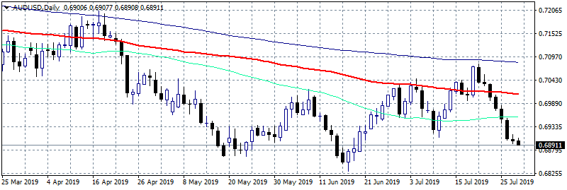 Building Permits Disappointment Send AUDUSD Below 0.69