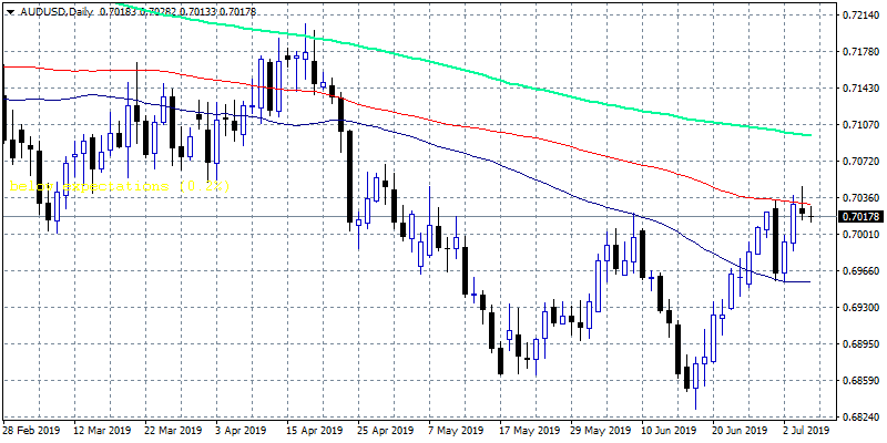 AUDUSD Consolidates Above 0.70