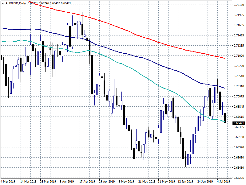 AUDUSD Breaks the 50 Day MA